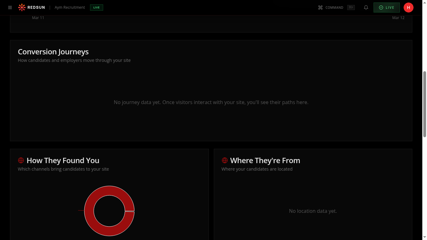 Conversion Journeys section showing candidate and employer funnels